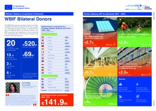 WBIF Bilateral Donors Factsheet